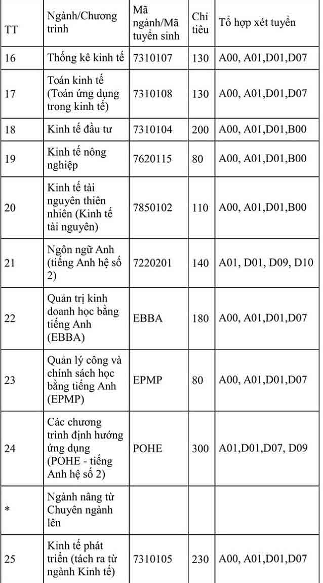 ĐH Kinh tế quốc dân đưa môn Văn, Sử, Địa, Sinh vào tổ hợp xét tuyển - 3