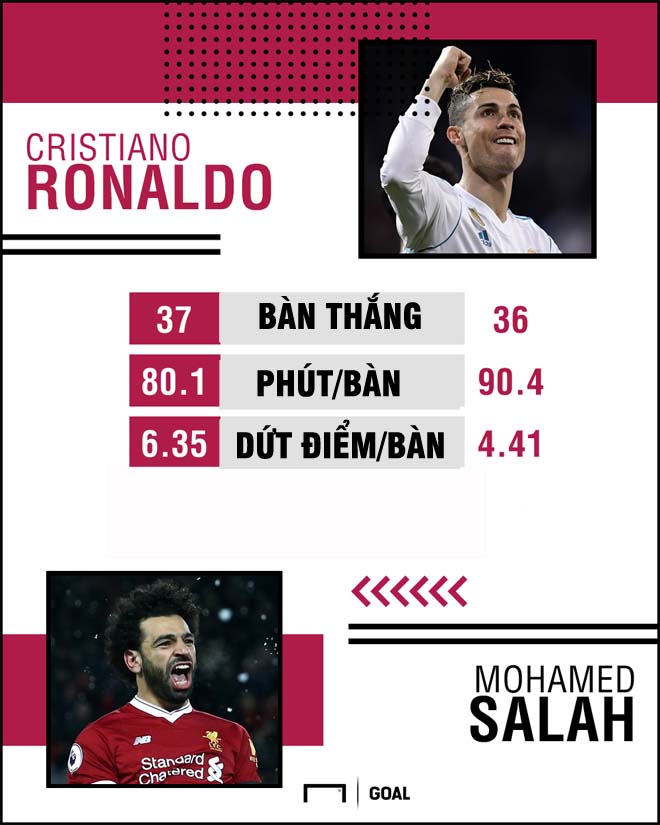 Ronaldo - Salah: Huyền thoại đương thời đại chiến &#34;nhà vua&#34; tương lai - 2