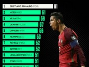 Bóng đá - Ronaldo hạ knock-out &quot;Messi Ai Cập&quot;: Báo chí thế giới &quot;quỳ rạp&quot; vua săn bàn