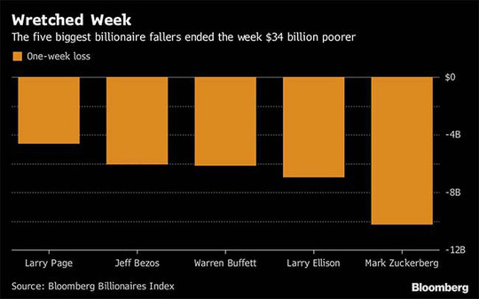 Nhà giàu thế giới &#34;bốc hơi&#34; gần 500 tỉ USD trong 2 tháng - 2