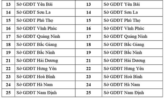 Thi THPT: Giáo viên không được coi thi tại điểm có học trò của mình - 3