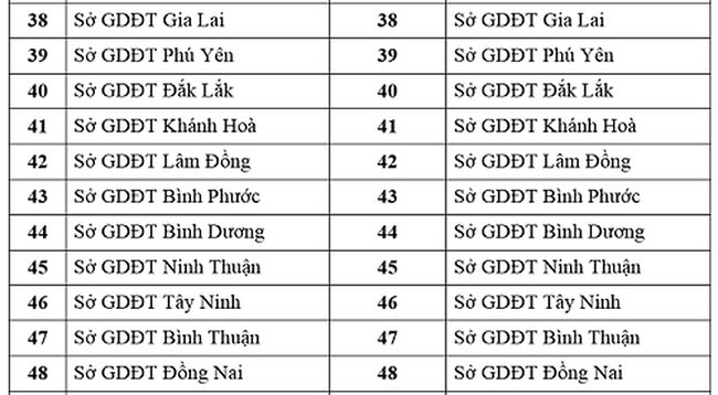 Thi THPT: Giáo viên không được coi thi tại điểm có học trò của mình - 5