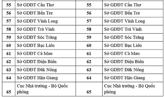 Thi THPT: Giáo viên không được coi thi tại điểm có học trò của mình - 7