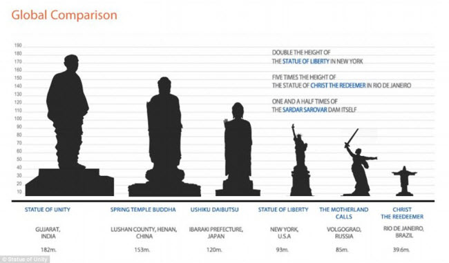 Ấn Độ sắp có tượng cao nhất thế giới, gần gấp đôi tượng thần tự do Mỹ - 6