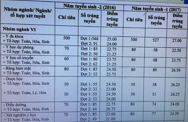 Trường đại học đầu tiên công bố ngưỡng điểm xét tuyển đầu vào năm 2018 - 2