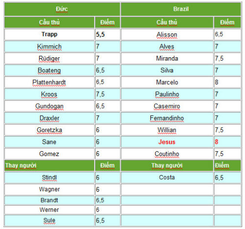 Đức - Brazil: Đôi công rực lửa, SAO Man City lóe sáng - 2