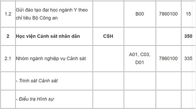 Các trường Công an Nhân dân giảm chỉ tiêu, giảm mức điểm thưởng - 2