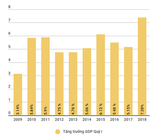 Tăng trưởng kinh tế đạt mức cao nhất trong vòng 10 năm - 2