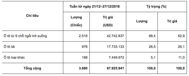 Việt Nam nhập khẩu hơn 3600 chiếc xe trong tuần cuối 2018: Chủ yếu từ Thái Lan và Indonesia - 2