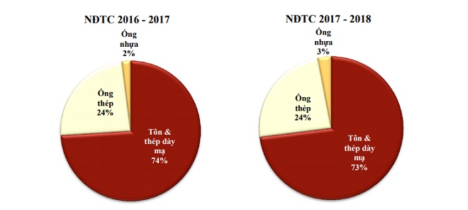 Sau năm 2018 chật vật, Hoa Sen sẽ kinh doanh ra sao trong năm 2019? - 2