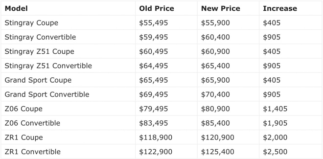 &#34;Siêu xe giá rẻ&#34; Chevrolet Corvette rục rịch tăng giá dù không nâng cấp bất cứ thứ gì - 2