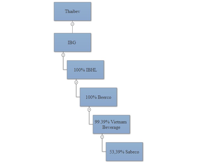 Tỷ phú Thái chi hơn 110 ngàn tỷ đồng để nắm trọn công ty mẹ của Sabeco - 3