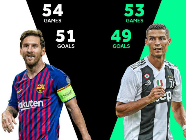 ”Trùm bắn phá” Ronaldo: Săn bàn kém Messi vẫn làm châu Âu khiếp vía