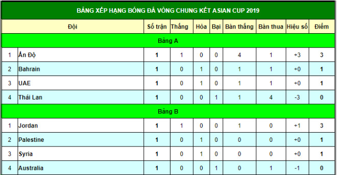 Chấn động Asian Cup: Úc & Thái Lan có thể bị loại, Việt Nam thắng Iraq? - 3