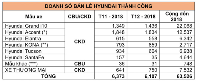 Hyundai Thành Công công bố doanh số tháng 12/2018: Grand i10 tiếp tục là mẫu xe bán chạy nhất 2018 - 3