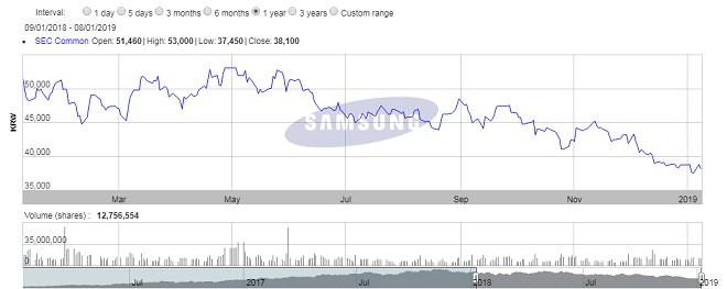 “Gã khổng lồ” Samsung dự kiến lợi nhuận sụt giảm kinh hoàng trong quý IV 2018 - 2