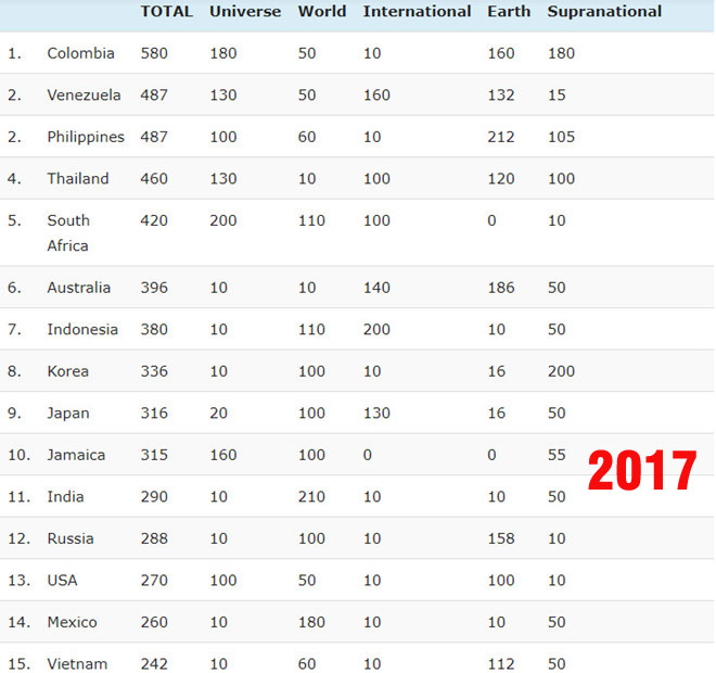 So với 2016, Việt Nam thăng 15 hạng lọt Top 5 cường quốc sắc đẹp - 2