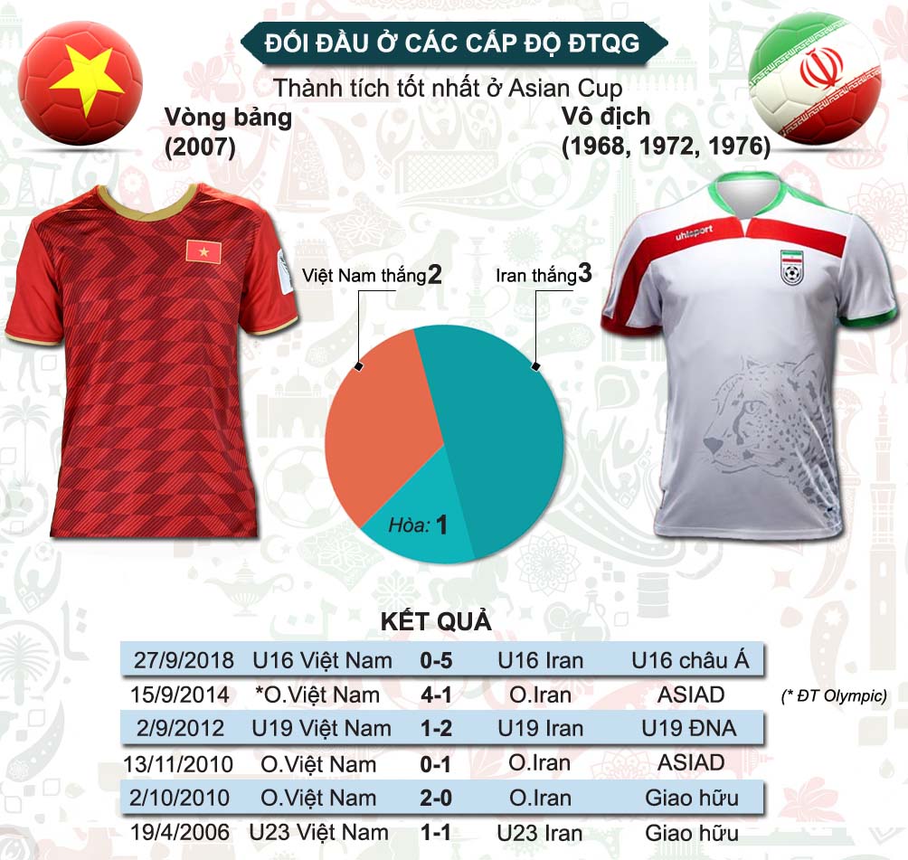 Asian Cup, ĐT Việt Nam - ĐT Iran: Mơ tạo &#34;địa chấn&#34; ở thế chân tường - 4