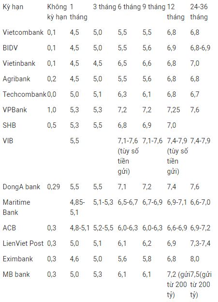 Lãi suất tiết kiệm cao nhất năm 2019: Nên gửi tiền vào ngân hàng nào? - 2