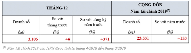 Honda Việt Nam bán hơn 27.000 xe ôtô trong năm 2018, tăng trưởng đến 119% - 2