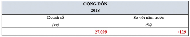 Honda Việt Nam bán hơn 27.000 xe ôtô trong năm 2018, tăng trưởng đến 119% - 3