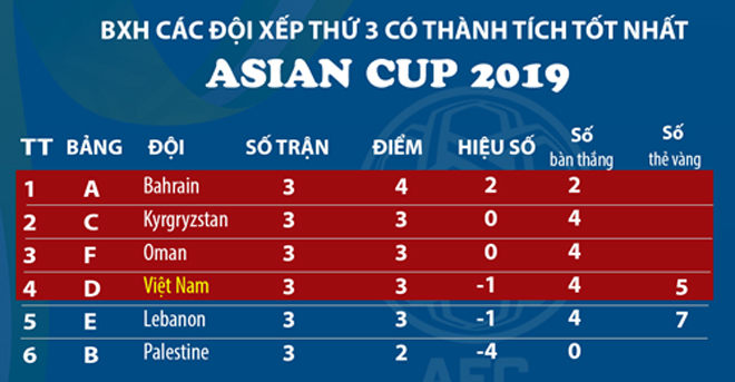 Việt Nam đang nắm giữ những kỷ lục &#34;vô đối&#34; tại vòng tứ kết - 1