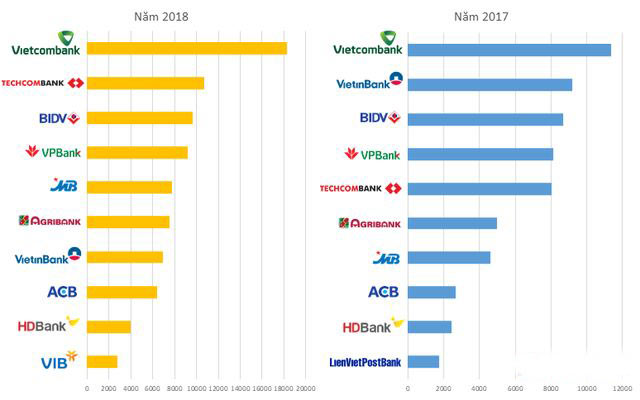 Top 10 ngân hàng vạn tỷ: Techcombank bứt phá, LienVietpostbank xuống hạng - 2