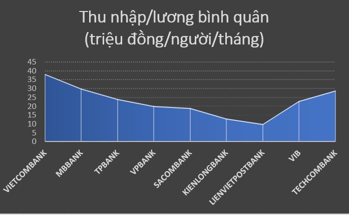 Top 10 ngân hàng vạn tỷ: Techcombank bứt phá, LienVietpostbank xuống hạng - 3