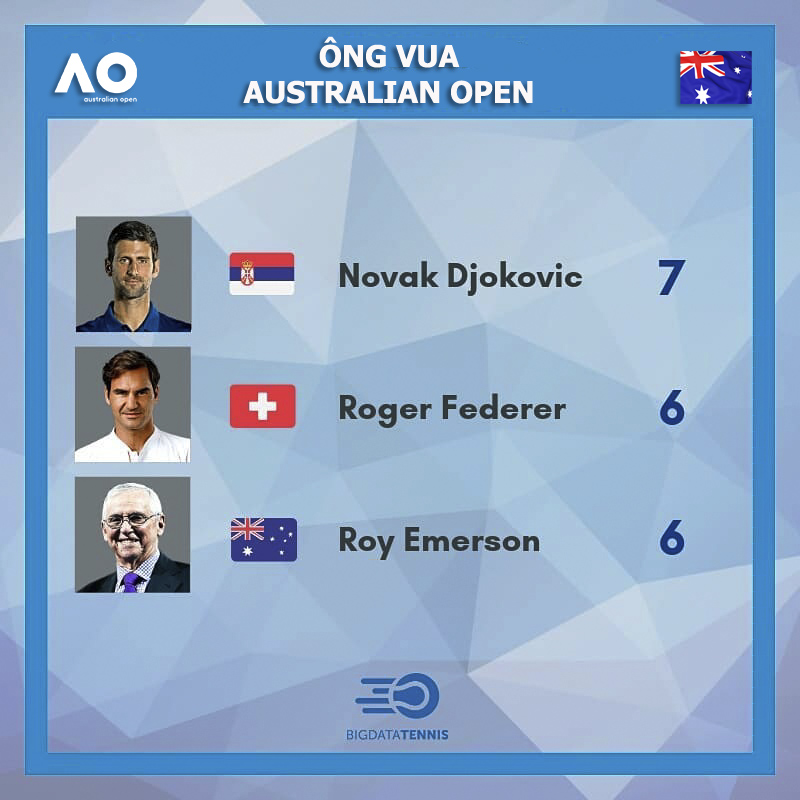 Djokovic &#34;lên đỉnh&#34; Australian Open: Khát vọng ngai vàng &#34;Vua Grand Slam&#34; - 3