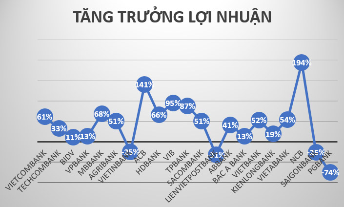 Lợi nhuận khủng, nhân viên ngân hàng thu nhập bình quân gần 40 triệu đồng/tháng - 2