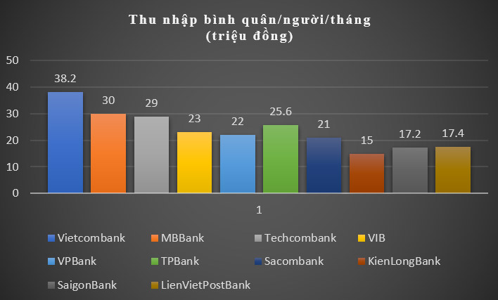 Lợi nhuận khủng, nhân viên ngân hàng thu nhập bình quân gần 40 triệu đồng/tháng - 3