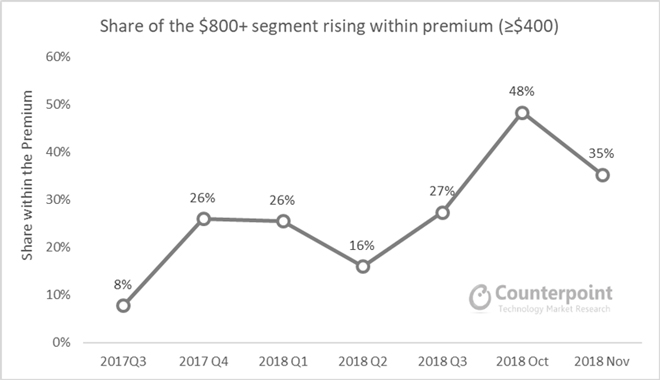 Apple, Samsung và Huawei dẫn đầu phân khúc cao cấp năm 2018 - 3