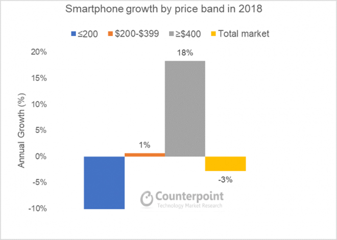 Apple, Samsung và Huawei dẫn đầu phân khúc cao cấp năm 2018 - 2