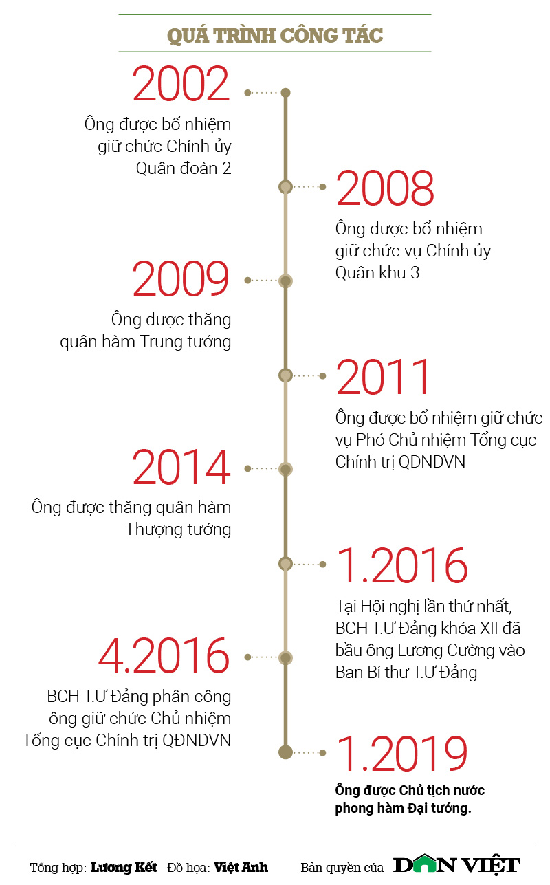 Infographic về sự nghiệp của Đại tướng Lương Cường - 2