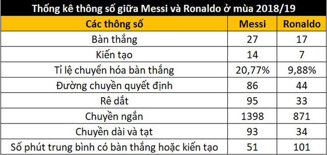 Ronaldo trầm lắng, Messi thăng hoa: Ngã rẽ cuộc đua giữa 2 huyền thoại - 2