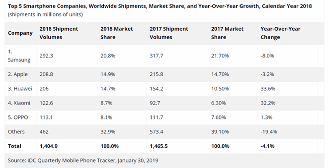 Apple và Samsung yếu thế, Huawei thừa thắng xông lên - 3