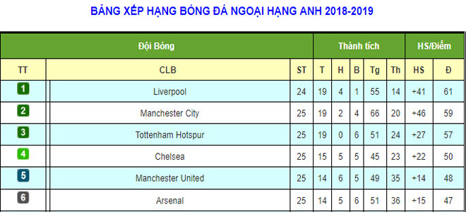 MU thắng, Arsenal thua: &#34;Quỷ đỏ&#34; đứng thứ mấy bảng xếp hạng? - 3