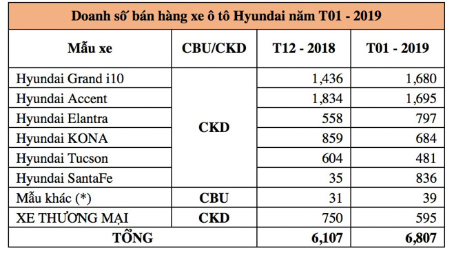 Tháng đầu ra mắt, Hyundai Thành Công bán được hơn 830 chiếc SantaFe 2019 - 2