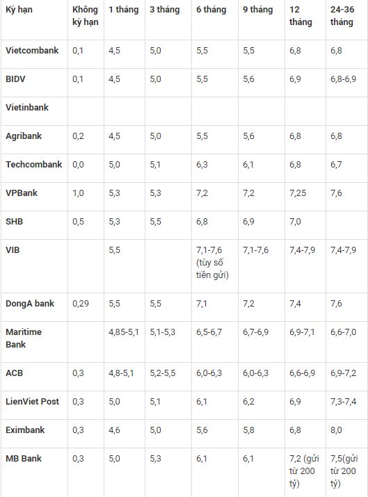 Ngân hàng nào đang trả lãi tiết kiệm cao nhất năm 2019? - 2