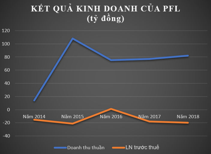 Vì sao nhiều doanh nghiệp bất động sản thua lỗ trong năm 2018? - 1