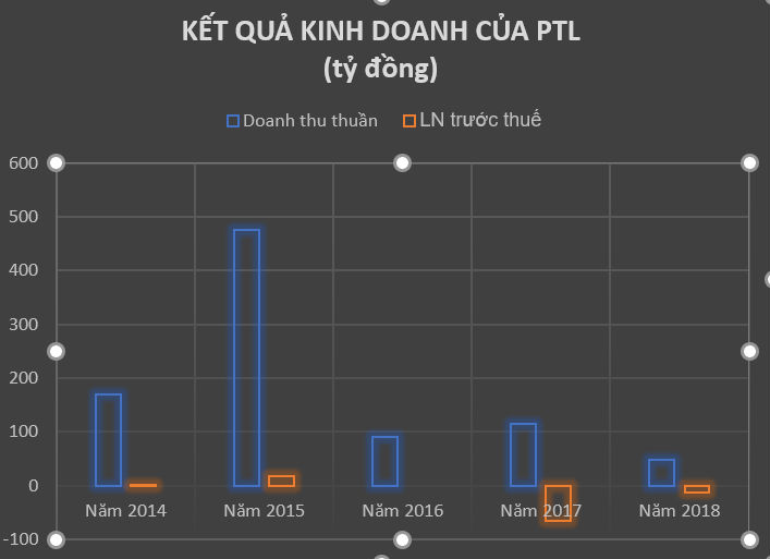 Vì sao nhiều doanh nghiệp bất động sản thua lỗ trong năm 2018? - 2