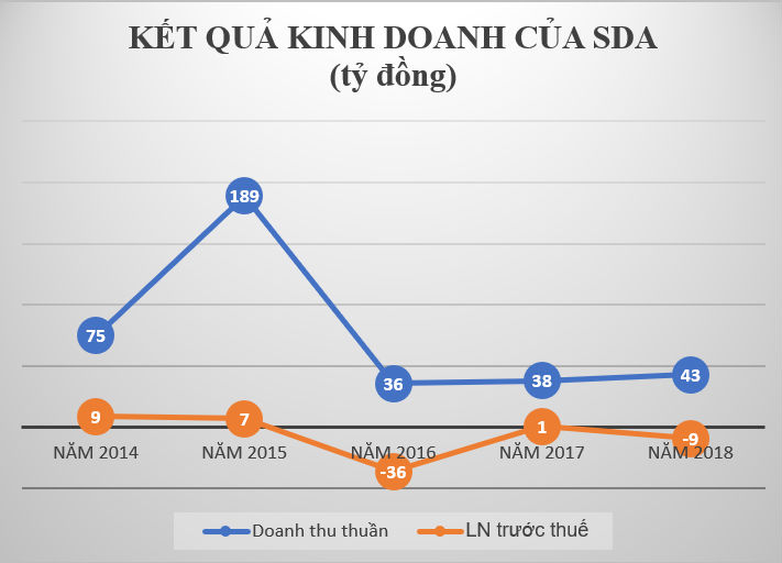 Vì sao nhiều doanh nghiệp bất động sản thua lỗ trong năm 2018? - 3