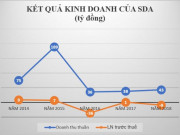 Kinh doanh - Vì sao nhiều doanh nghiệp bất động sản thua lỗ trong năm 2018?