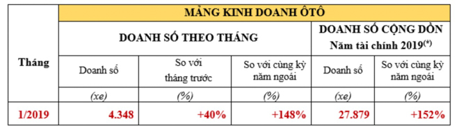 Tháng 1/2019, doanh số Honda CR-V đạt kỷ lục với 2812 xe bán ra - 2