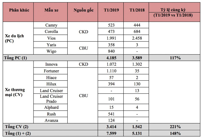 Tháng đầu năm 2019, Toyota Việt Nam bán được hơn 1100 chiếc Fortuner - 6