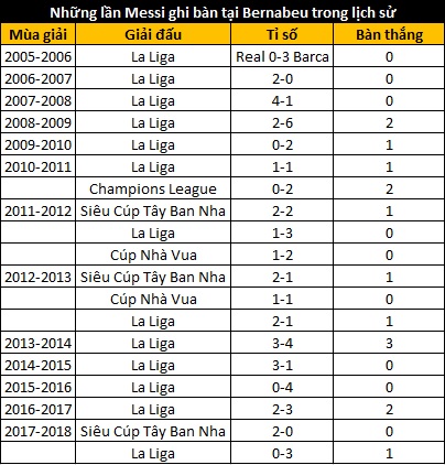Messi là ác mộng với Real: Coi chừng “Vua Siêu kinh điển” tại Bernabeu - 2