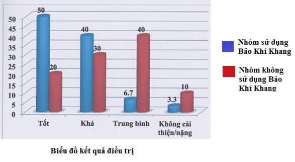 &#34;Vợ&#34; Giang Còi tiết lộ bí mật để thoát đàm, ho, viêm phế quản mạn độc, lạ - 4