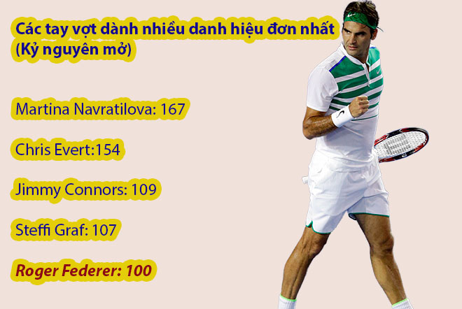 Federer lập kỳ tích 100 danh hiệu: Vua của những vị vua tennis - 3