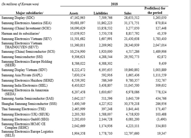 4 nhà máy Samsung tại Việt Nam có doanh thu và lợi nhuận “khủng” cỡ nào? - 2