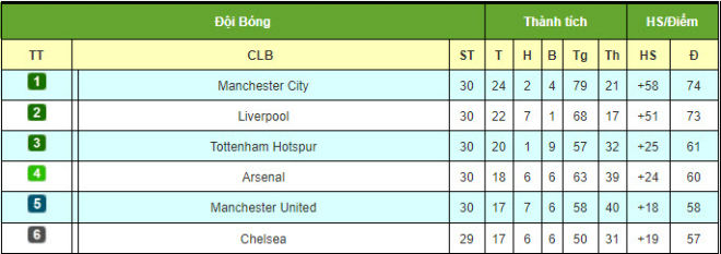 MU thua đau Arsenal: &#34;Quỷ đỏ&#34; đứng thứ mấy bảng xếp hạng? - 2